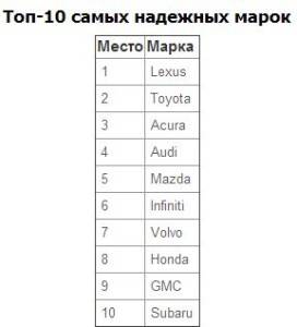 Топ-10 самых надежных машин 2013