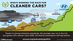 Hyundai-Kia назвали самым экологичным автопроизводителем